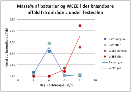 /-/media/dtudk/nyheder/arkiv/strømpil-på-roskilde-festivalens-elektroniske-affald/affald_resultat_graf.jpg